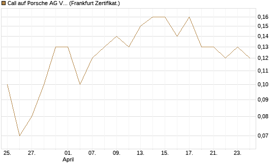 Call auf Porsche AG Vz [BNP Paribas Emissions- und Handelsges.] Chart