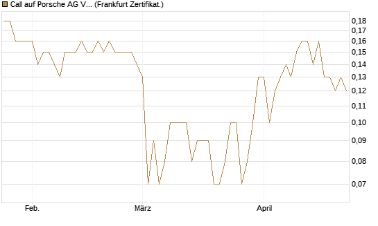 Call auf Porsche AG Vz [BNP Paribas Emissions- und Handelsges.] Chart