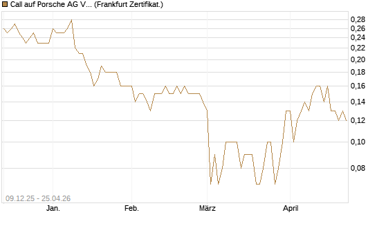 Call auf Porsche AG Vz [BNP Paribas Emissions- und Handelsges.] Chart