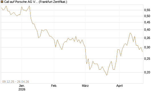 Call auf Porsche AG Vz [BNP Paribas Emissions- und Handelsges.] Chart