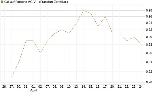 Call auf Porsche AG Vz [BNP Paribas Emissions- und Handelsges.] Chart