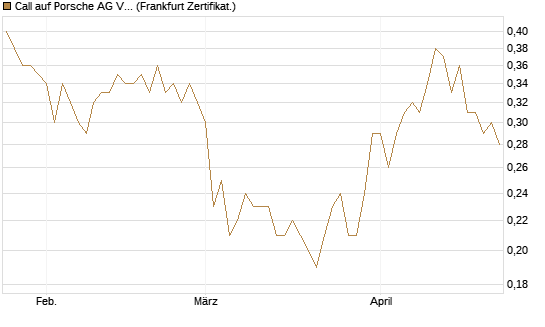 Call auf Porsche AG Vz [BNP Paribas Emissions- und Handelsges.] Chart