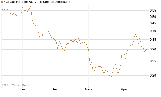 Call auf Porsche AG Vz [BNP Paribas Emissions- und Handelsges.] Chart