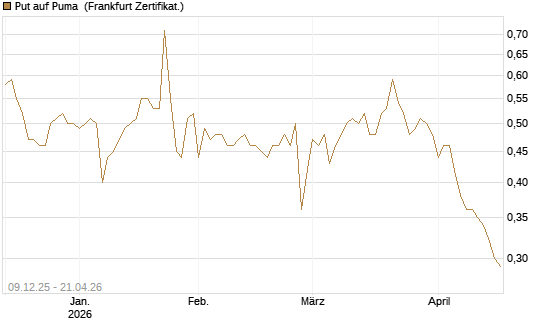 Put auf Puma [BNP Paribas Emissions- und Handelsges.] Chart