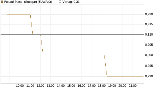 Put auf Puma [BNP Paribas Emissions- und Handelsges.] Chart