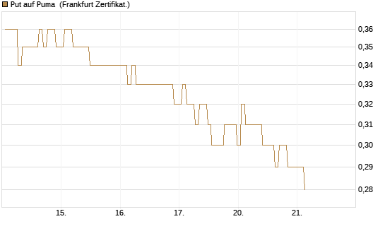 Put auf Puma [BNP Paribas Emissions- und Handelsges.] Chart