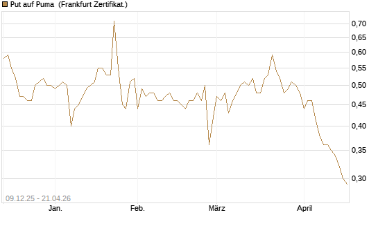 Put auf Puma [BNP Paribas Emissions- und Handelsges.] Chart