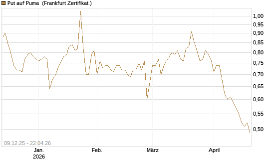 Put auf Puma [BNP Paribas Emissions- und Handelsges.] Chart