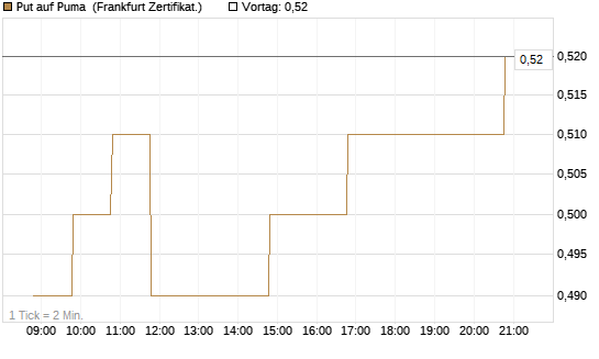 Put auf Puma [BNP Paribas Emissions- und Handelsges.] Chart