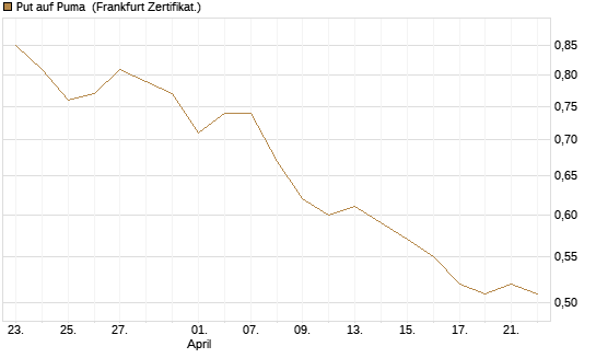 Put auf Puma [BNP Paribas Emissions- und Handelsges.] Chart
