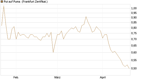 Put auf Puma [BNP Paribas Emissions- und Handelsges.] Chart