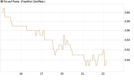 Put auf Puma [BNP Paribas Emissions- und Handelsges.] Chart