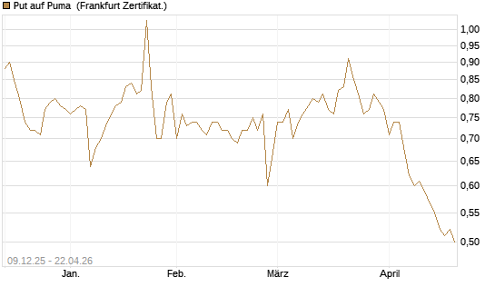 Put auf Puma [BNP Paribas Emissions- und Handelsges.] Chart