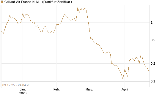 Call auf Air France-KLM [BNP Paribas Emissions- und Handelsges.] Chart