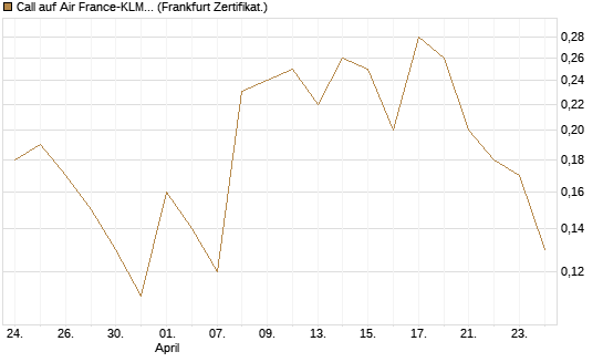 Call auf Air France-KLM [BNP Paribas Emissions- und Handelsges.] Chart