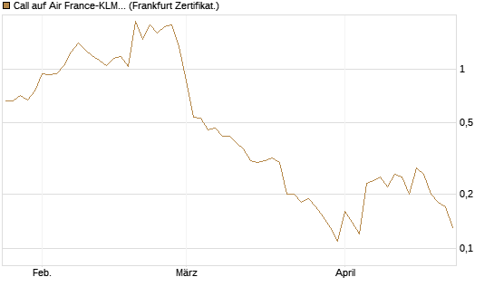 Call auf Air France-KLM [BNP Paribas Emissions- und Handelsges.] Chart