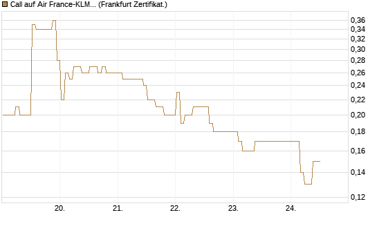 Call auf Air France-KLM [BNP Paribas Emissions- und Handelsges.] Chart