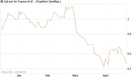 Call auf Air France-KLM [BNP Paribas Emissions- und Handelsges.] Chart