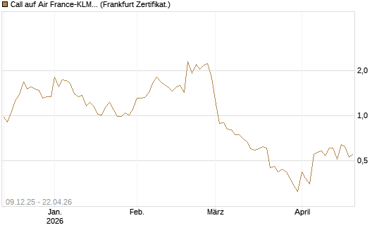 Call auf Air France-KLM [BNP Paribas Emissions- und Handelsges.] Chart