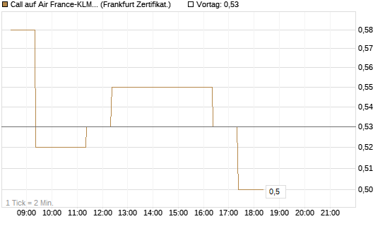 Call auf Air France-KLM [BNP Paribas Emissions- und Handelsges.] Chart