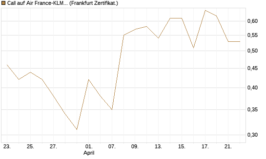 Call auf Air France-KLM [BNP Paribas Emissions- und Handelsges.] Chart