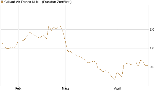 Call auf Air France-KLM [BNP Paribas Emissions- und Handelsges.] Chart