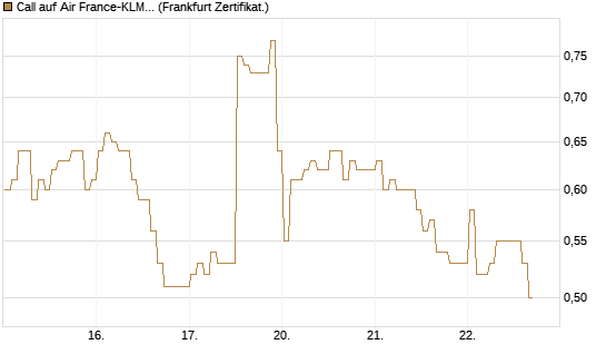 Call auf Air France-KLM [BNP Paribas Emissions- und Handelsges.] Chart