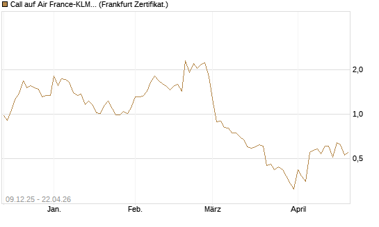 Call auf Air France-KLM [BNP Paribas Emissions- und Handelsges.] Chart
