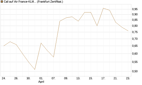 Call auf Air France-KLM [BNP Paribas Emissions- und Handelsges.] Chart