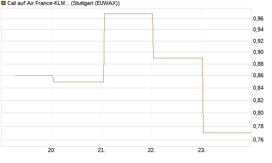 Call auf Air France-KLM [BNP Paribas Emissions- und Handelsges.] Chart