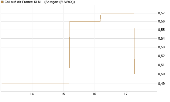 Call auf Air France-KLM [BNP Paribas Emissions- und Handelsges.] Chart