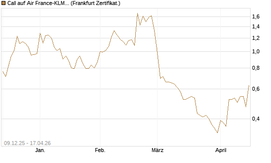 Call auf Air France-KLM [BNP Paribas Emissions- und Handelsges.] Chart
