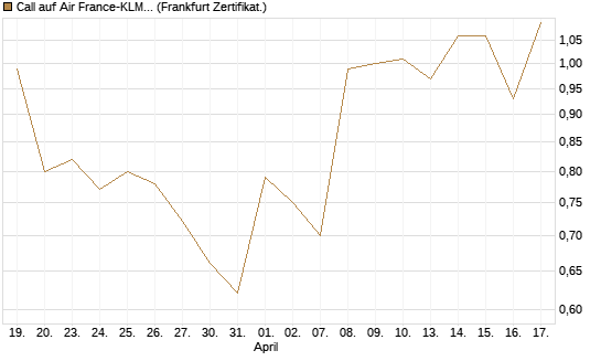 Call auf Air France-KLM [BNP Paribas Emissions- und Handelsges.] Chart