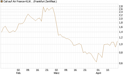 Call auf Air France-KLM [BNP Paribas Emissions- und Handelsges.] Chart