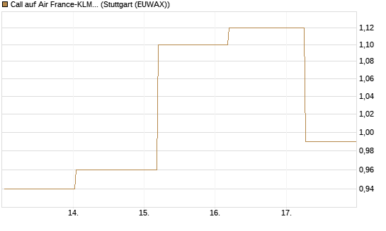 Call auf Air France-KLM [BNP Paribas Emissions- und Handelsges.] Chart