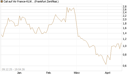 Call auf Air France-KLM [BNP Paribas Emissions- und Handelsges.] Chart