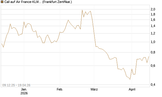Call auf Air France-KLM [BNP Paribas Emissions- und Handelsges.] Chart