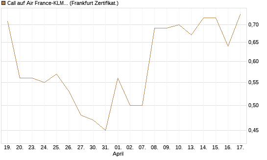 Call auf Air France-KLM [BNP Paribas Emissions- und Handelsges.] Chart