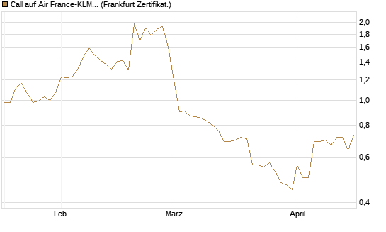 Call auf Air France-KLM [BNP Paribas Emissions- und Handelsges.] Chart