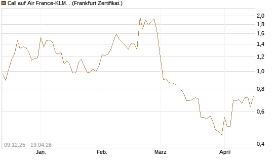 Call auf Air France-KLM [BNP Paribas Emissions- und Handelsges.] Chart