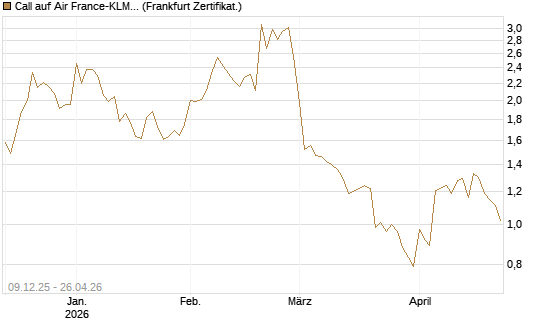 Call auf Air France-KLM [BNP Paribas Emissions- und Handelsges.] Chart