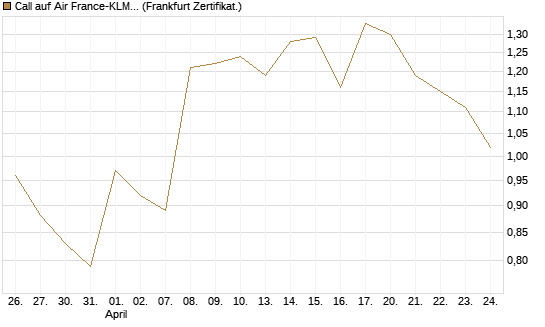 Call auf Air France-KLM [BNP Paribas Emissions- und Handelsges.] Chart