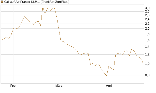 Call auf Air France-KLM [BNP Paribas Emissions- und Handelsges.] Chart