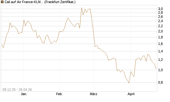 Call auf Air France-KLM [BNP Paribas Emissions- und Handelsges.] Chart