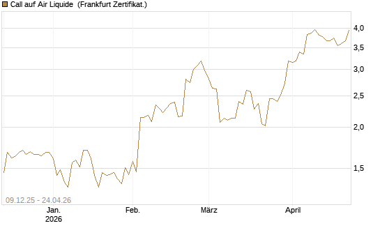 Call auf Air Liquide [BNP Paribas Emissions- und Handelsges.] Chart