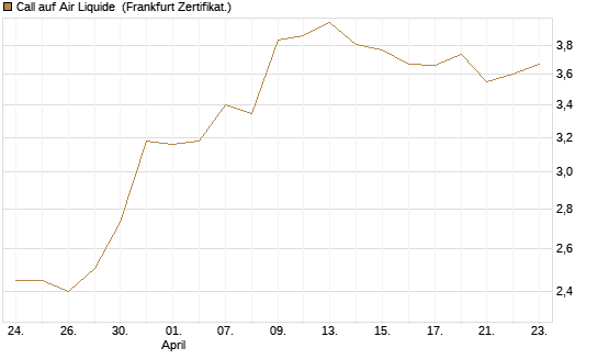 Call auf Air Liquide [BNP Paribas Emissions- und Handelsges.] Chart