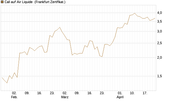 Call auf Air Liquide [BNP Paribas Emissions- und Handelsges.] Chart