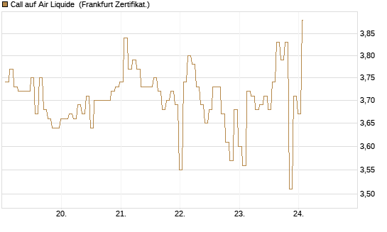 Call auf Air Liquide [BNP Paribas Emissions- und Handelsges.] Chart