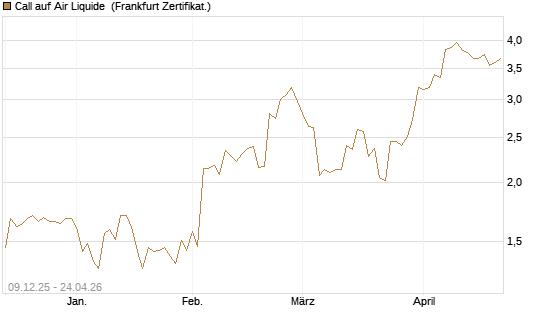 Call auf Air Liquide [BNP Paribas Emissions- und Handelsges.] Chart