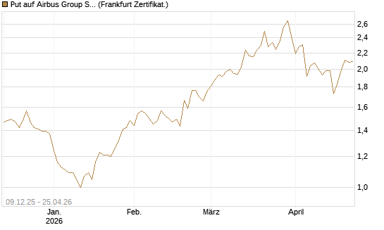 Put auf Airbus Group SE [BNP Paribas Emissions- und Handelsges.] Chart